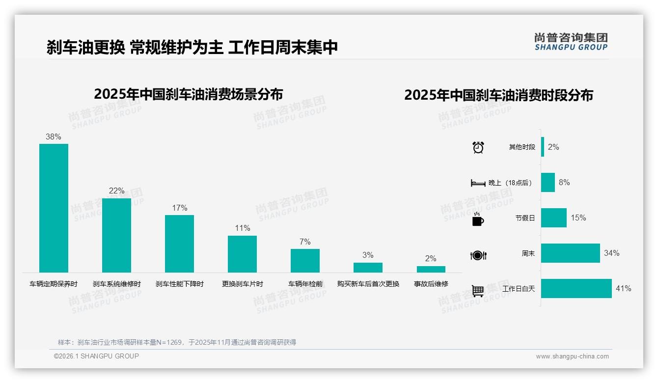 尚普咨询集团行业观察：冬季30%销售高峰，50~100元价位47%最吃香-2026年1月-刹车油-38