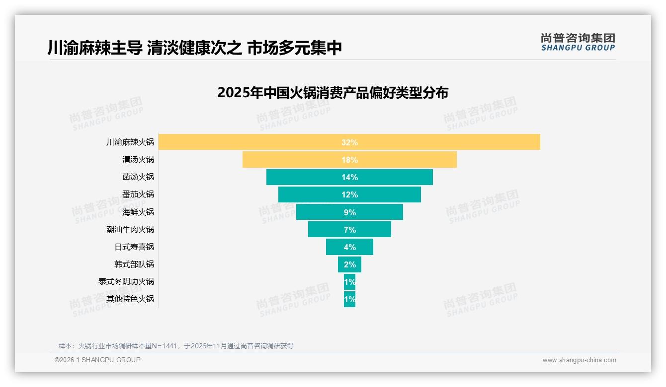 尚普咨询集团报告解读：26到35岁女性占34%火锅消费，二线城市32%份额成增量蓝海-2026年1月-火锅-38