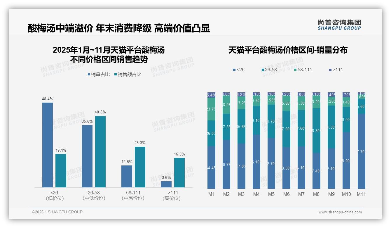 26~58元价格带占44%销售额，酸梅汤中端盈利王者——尚普咨询集团报告披露-2026年1月-酸梅汤-38