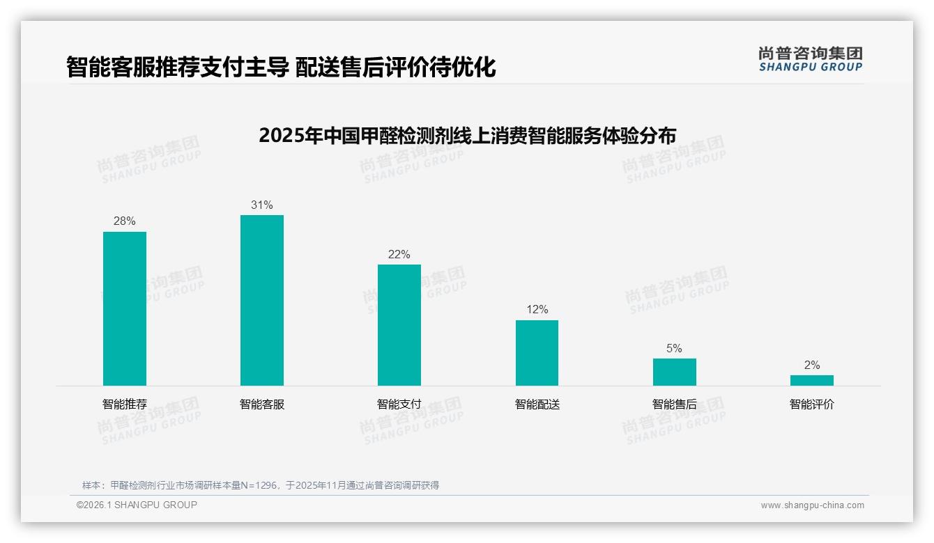 尚普咨询集团数据洞察：26~45岁消费者占69%甲醛检测剂家庭场景刚需爆发-2026年1月-甲醛检测剂-38