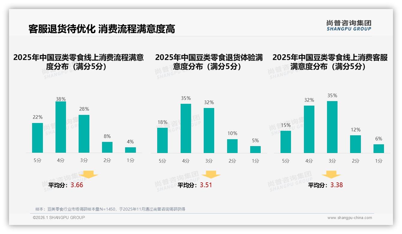 智能推荐28%需求最高，客服满意度仅47%，豆类零食线上体验待升级——尚普咨询集团研报速览-2026年1月-豆类零食-38