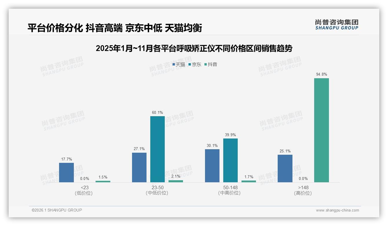 呼吸矫正仪55%用户不愿推荐，31%嫌效果差——尚普咨询集团行业观察-2026年1月-呼吸矫正仪-38