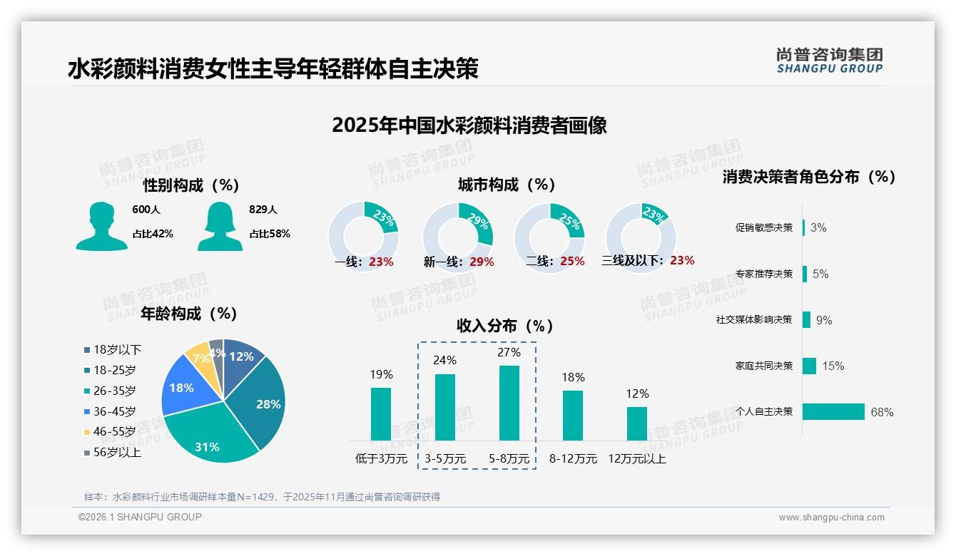尚普咨询集团趋势雷达：水彩颜料女性消费者58%主导，24色套装31%份额，中端50到100元成黄金赛道-2026年1月-水彩颜料-38