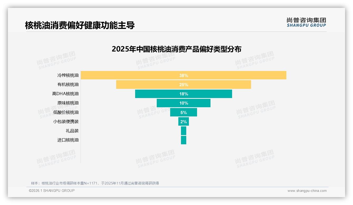 尚普咨询集团权威发布：国产核桃油78%市占碾压进口，营养功效型32%偏好驱动研发-2026年1月-核桃油-38