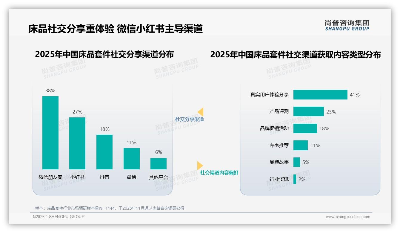 床品套件38%社交媒体广告驱动购买，尚普咨询集团年度复盘真实分享41%内容最可信-2026年1月-床品套件-38