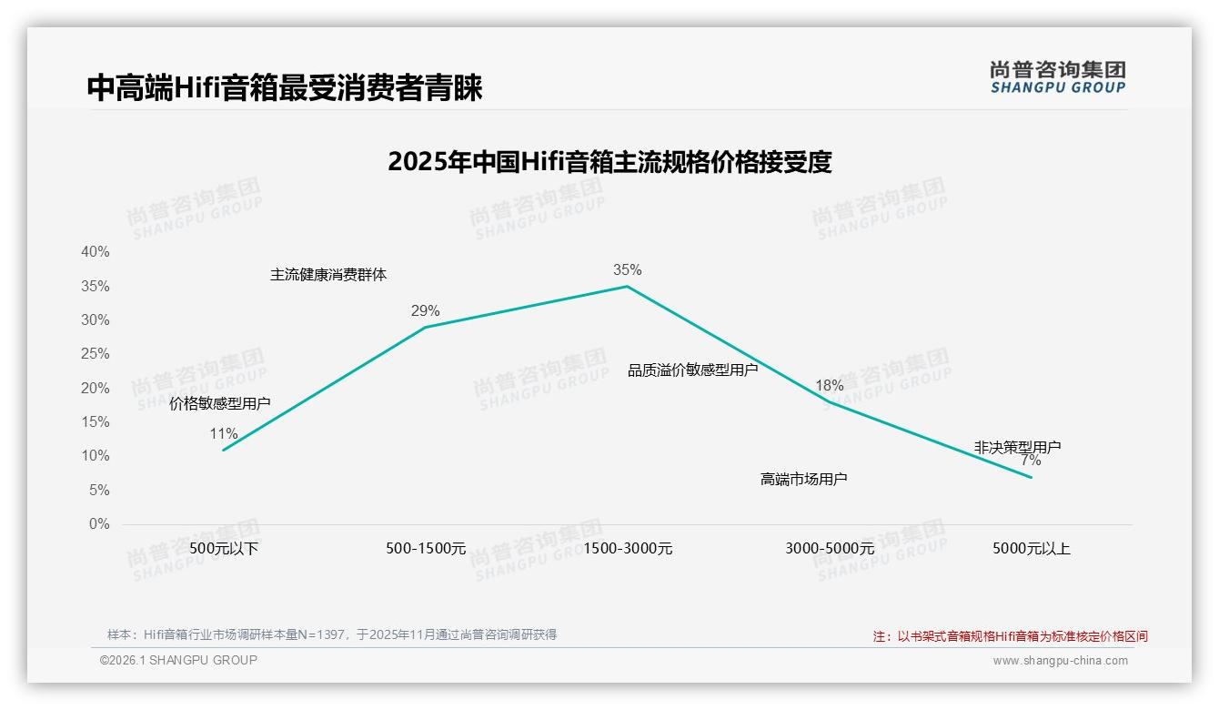 35%促销依赖型用户提前下单，Hifi音箱价格战暗流——尚普咨询集团行业观察-2026年1月-Hifi音箱-38