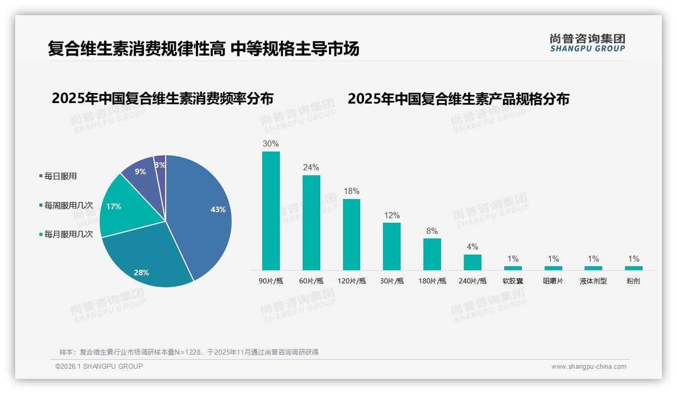 每日服用43%比例养成刚需复合维生素90片装72%中等规格控场——尚普咨询集团报告披露-2026年1月-复合维生素-38