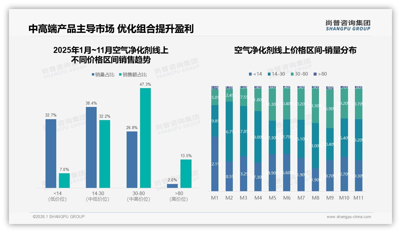 家用中型空气净化剂占31%份额，品牌加码中端盈利赛道——尚普咨询集团报告披露-2026年1月-空气净化剂-38