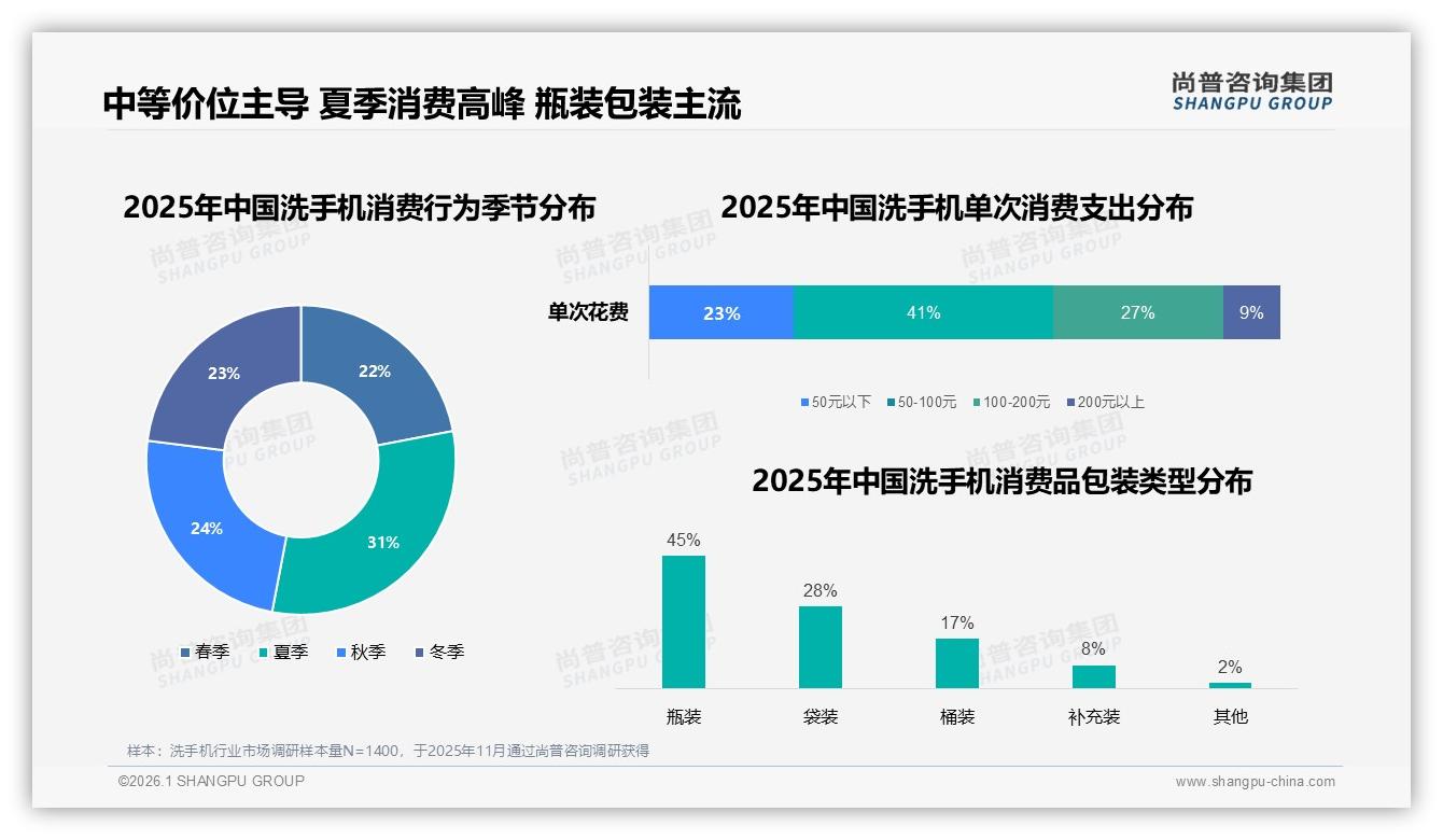 尚普咨询集团洗手机趋势报告：26至35岁人群41%占比驱动洗手机中端价增量-2026年1月-洗手机-38