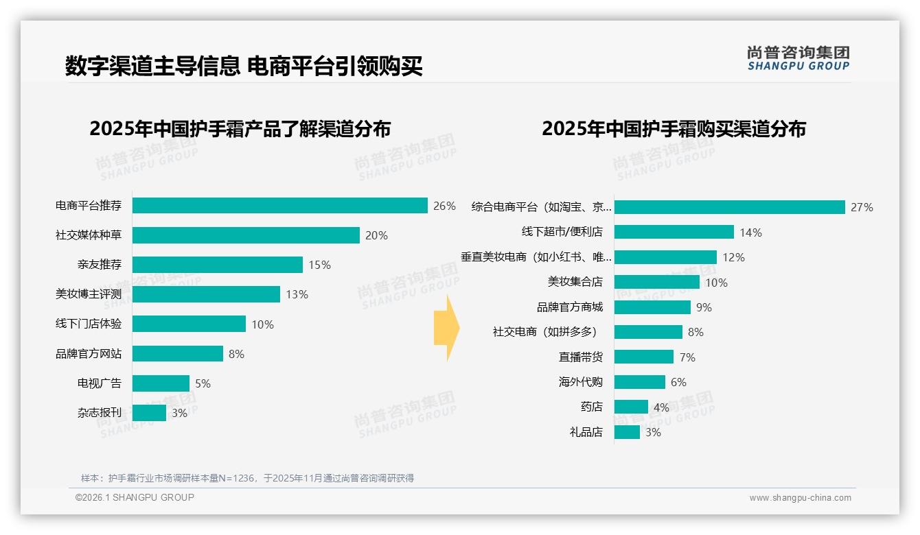 尚普咨询集团品类洞察：抖音25%份额跃升护手霜第二大渠道-2026年1月-护手霜-38