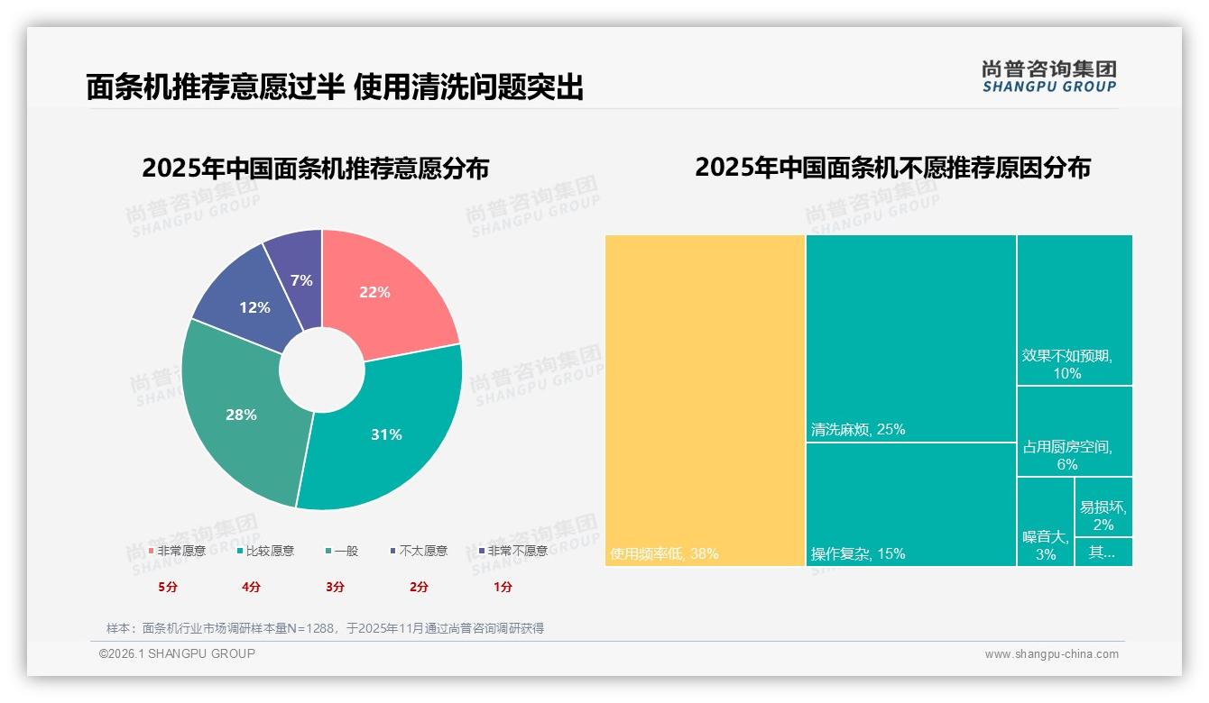 200到400元价格段销量占比41%，中端面条机利润高地浮现——尚普咨询集团报告披露-2026年1月-面条机-38
