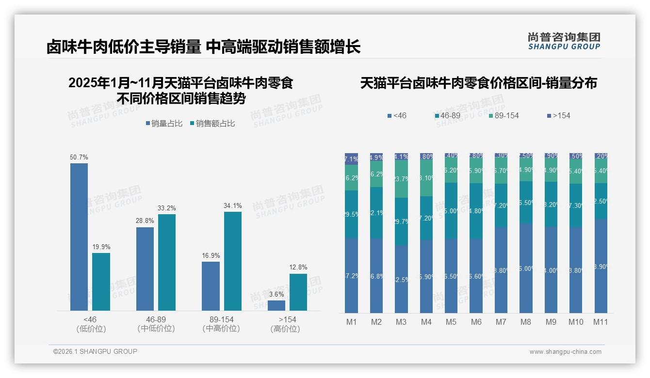 46~89元贡献79.7%销售额卤味牛肉零食中高端定价黄金带——尚普咨询集团白皮书指出-2026年1月-卤味牛肉零食-38