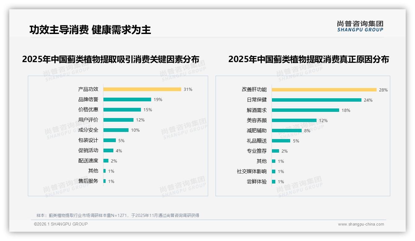 尚普咨询集团研报速览：亲友口碑38%主导蓟类植物提取购买决策-2026年1月-蓟类植物提取-38
