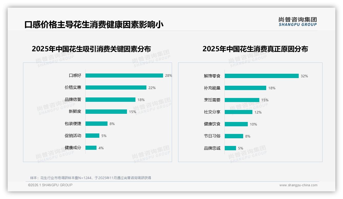 尚普咨询集团数据洞察：26-45岁占61%花生消费，中青年个人决策撬动10~30元中端市场-2026年1月-花生-38