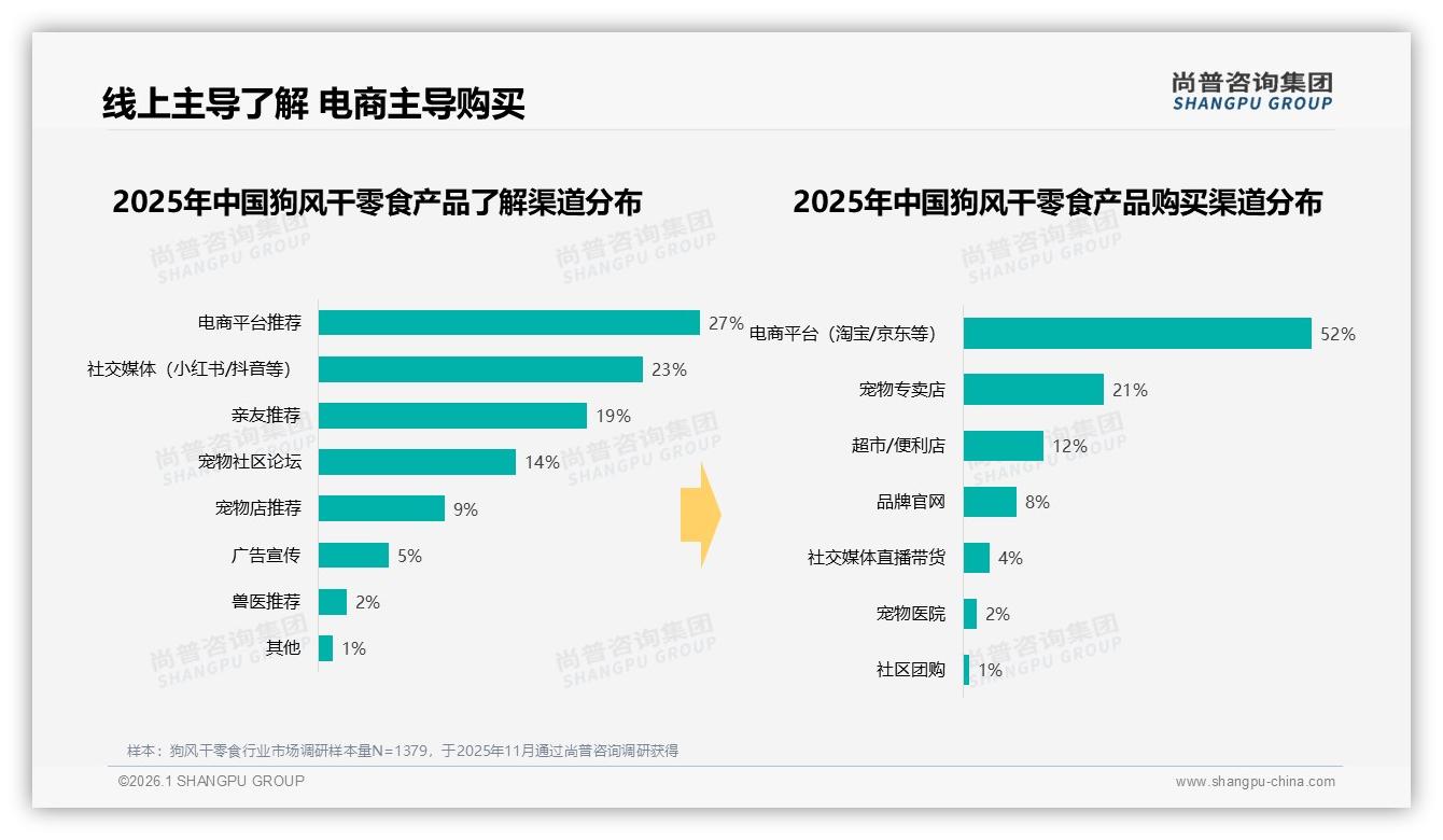尚普咨询集团数据洞察：26至35岁女性58%主导狗风干零食消费，高线城市贡献近六成销量-2026年1月-狗风干零食-38