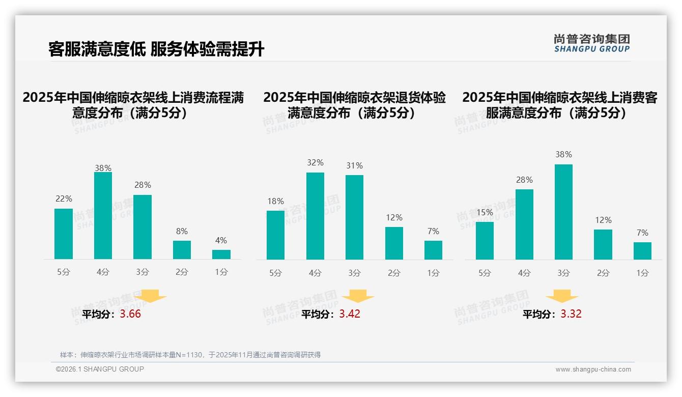 45%推荐意愿低迷，伸缩晾衣架质量安装痛点待解——尚普咨询集团研究报告精选-2026年1月-伸缩晾衣架-38
