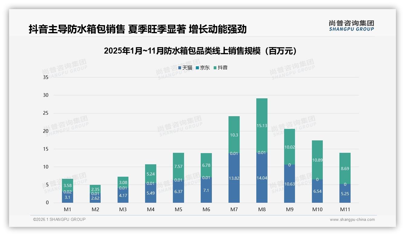 防水箱包38%消费者因涨价10%立即寻找平价替代品——尚普咨询集团趋势雷达报告-2026年1月-防水箱包-38