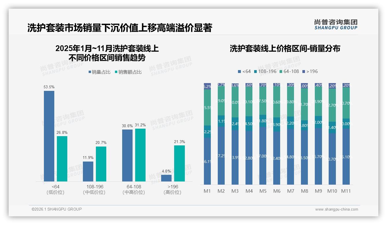 26至35岁34%占比扛起洗护套装销量，中端价位52%收入群最买单——尚普咨询集团报告披露-2026年1月-洗护套装-38