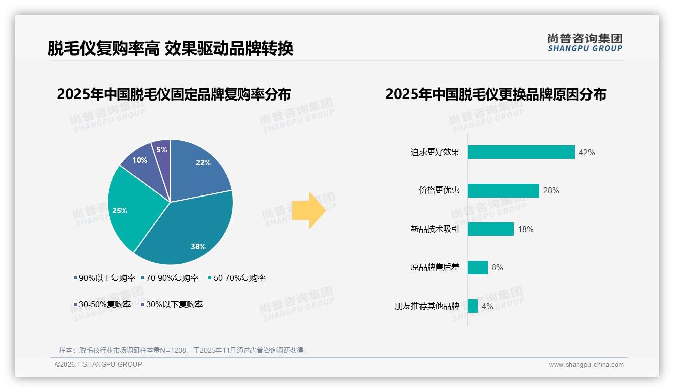 国产68%份额碾压进口，效果优先型38%消费者仍愿为国货买单——尚普咨询集团权威发布-2026年1月-脱毛仪-38