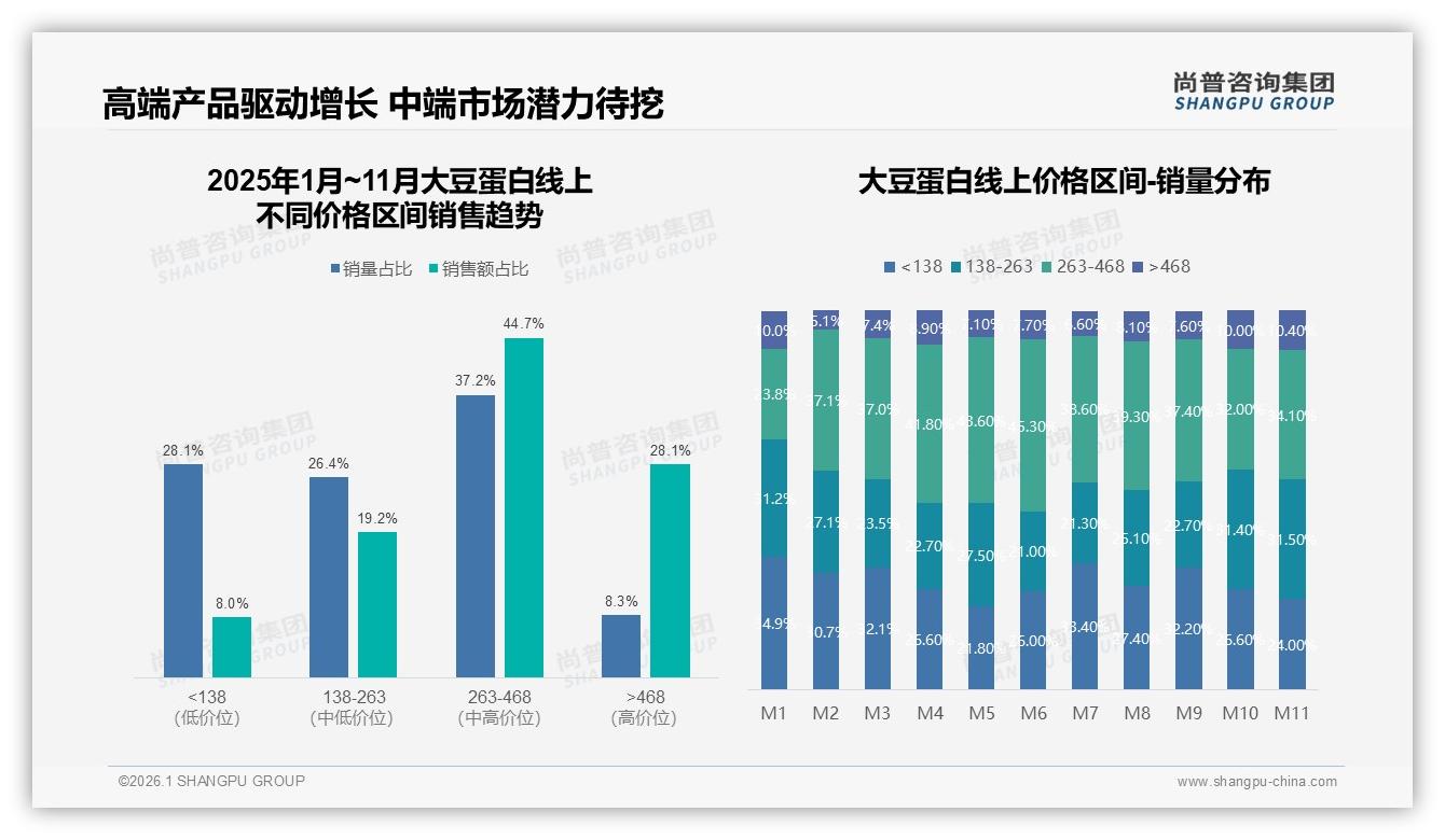 国产品牌68%市占率主导大豆蛋白，性价比与品质成双引擎——尚普咨询集团大豆蛋白品类年报-2026年1月-大豆蛋白-38