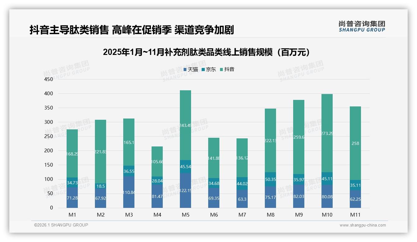 抖音59%线上肽类销售占比碾压天猫京东直播电商成最大增量场——尚普咨询集团行业观察-2026年1月-补充剂肽类-38