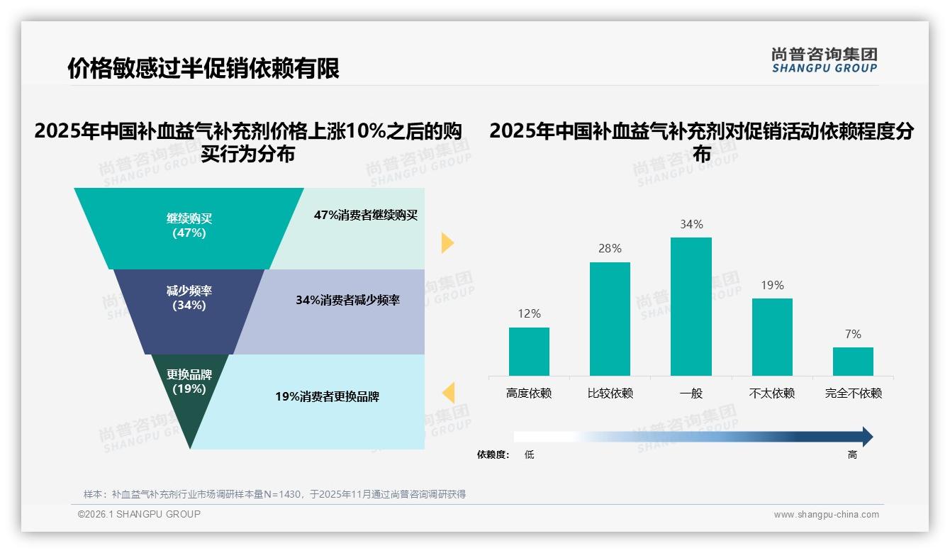 37%消费者首选功效安全，补血益气补充剂进入功效为王时代——尚普咨询集团白皮书指出-2026年1月-补血益气补充剂-38