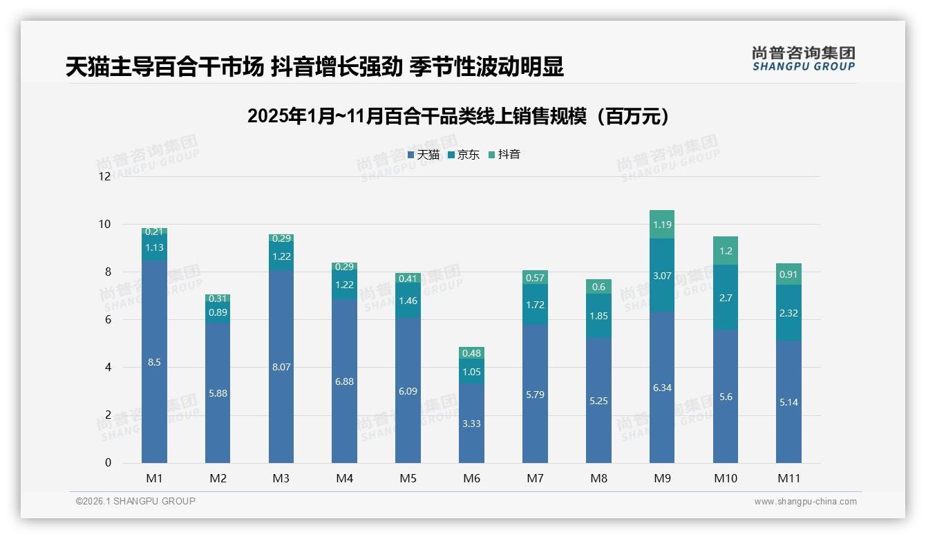 百合干天猫占72点8份额6点69亿领跑，京东抖音加速抢食——尚普咨询集团报告披露-2026年1月-百合干-38