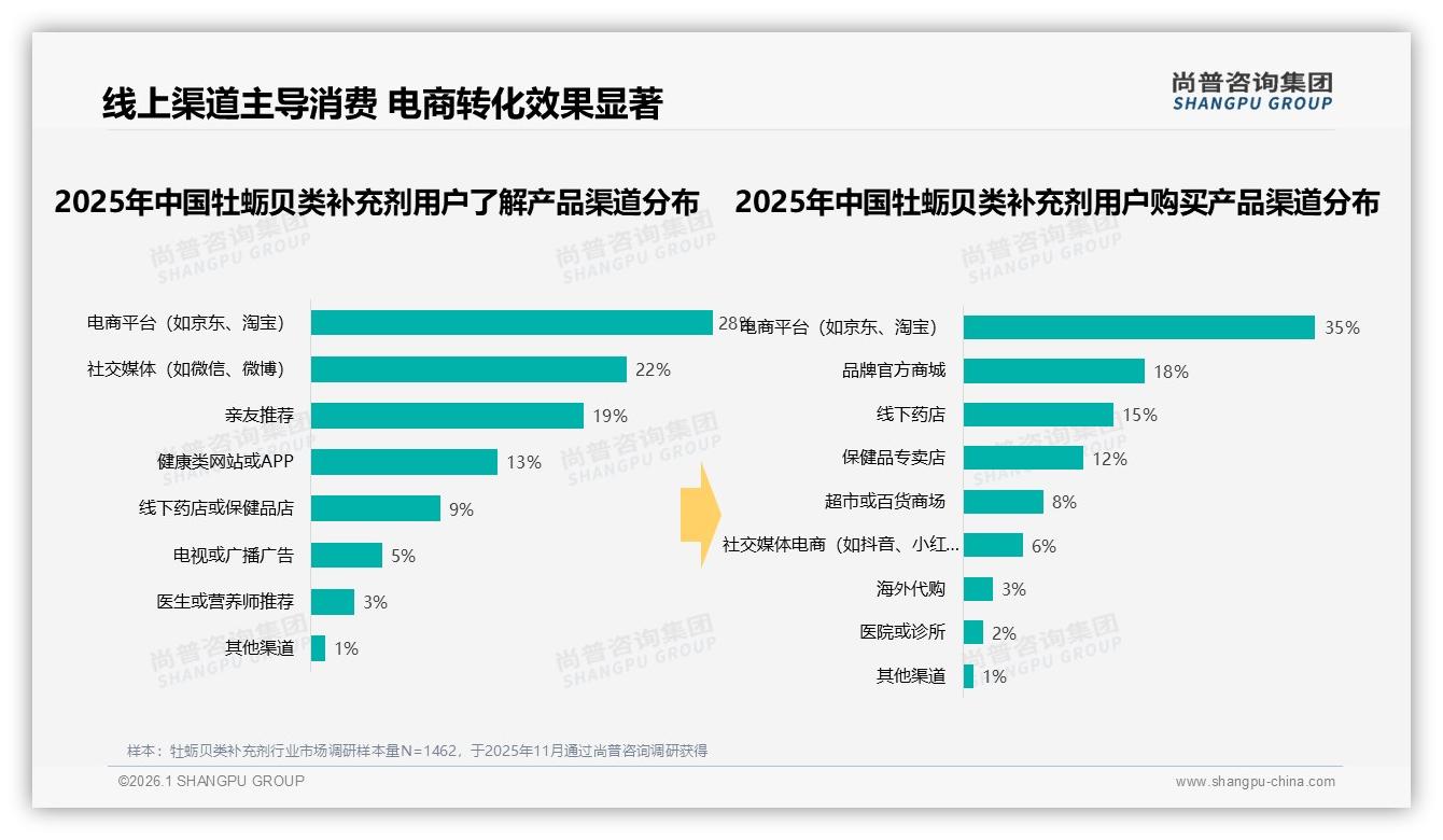 尚普咨询集团行业透视：抖音低价72.6%销量占比难破牡蛎贝类补充剂高端化-2026年1月-牡蛎贝类补充剂-38