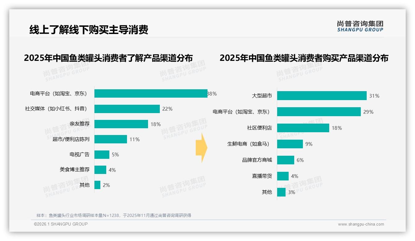 尚普咨询集团独家披露：线上退货体验仅50%满意，鱼类罐头电商服务短板如何补齐-2026年1月-鱼类罐头-38