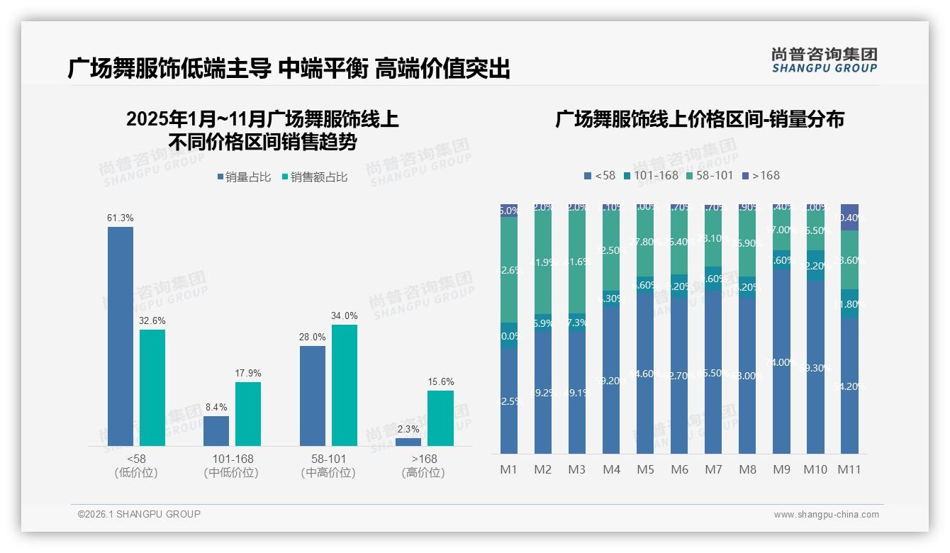 广场舞服饰73%消费者愿推荐，但38%不满质量——尚普咨询集团品类洞察-2026年1月-广场舞服饰-38