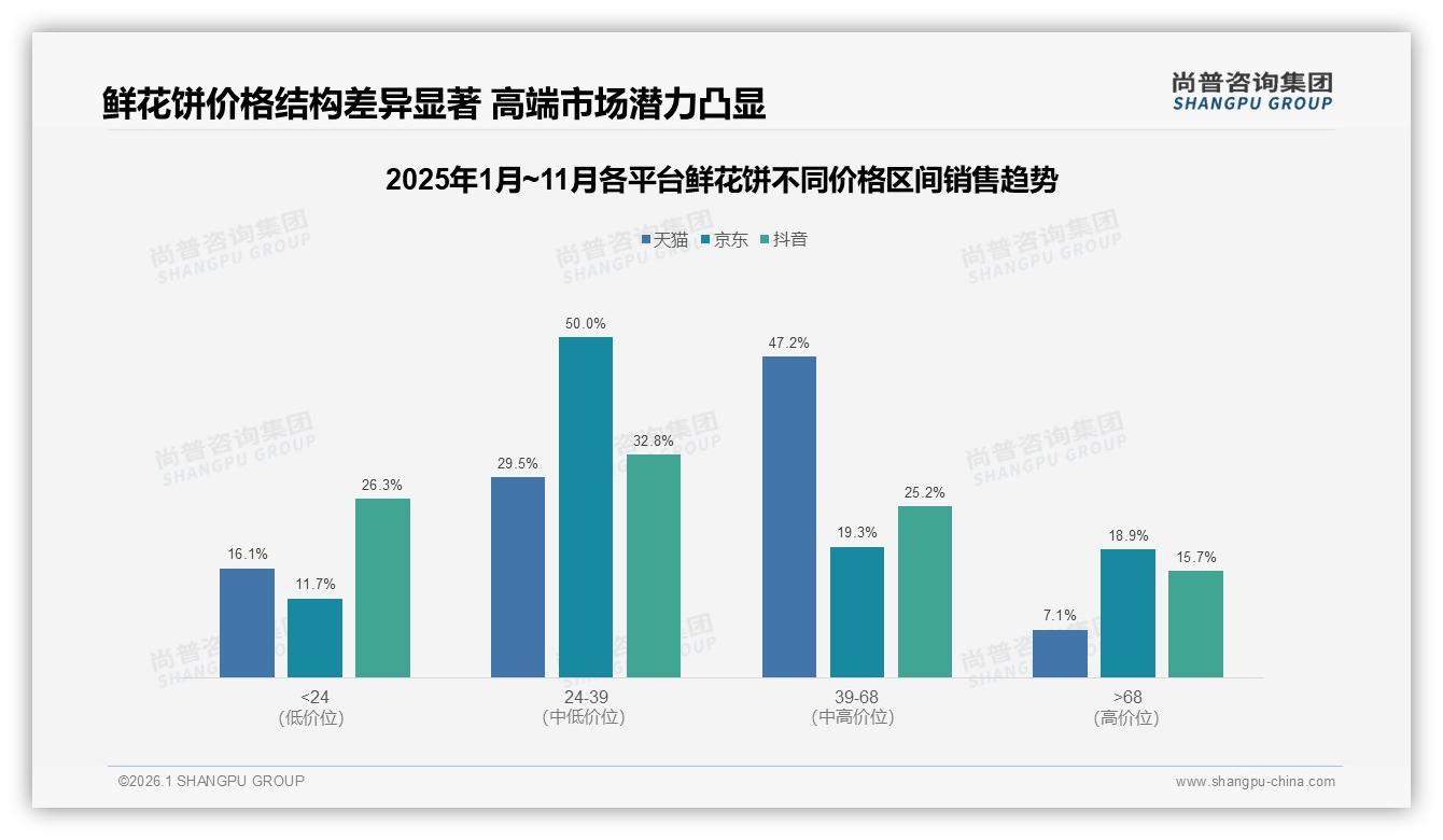 20至40元价格带42%接受度成鲜花饼甜蜜点，品牌如何平衡利润与走量——尚普咨询集团行业透视-2026年1月-鲜花饼-38