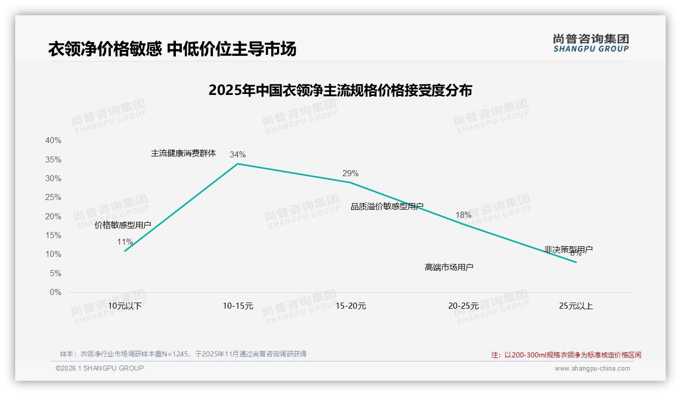 抖音衣领净销售额54.3%领跑三平台，波动最大标准差0.73亿元——尚普咨询集团数据洞察-2026年1月-衣领净-38