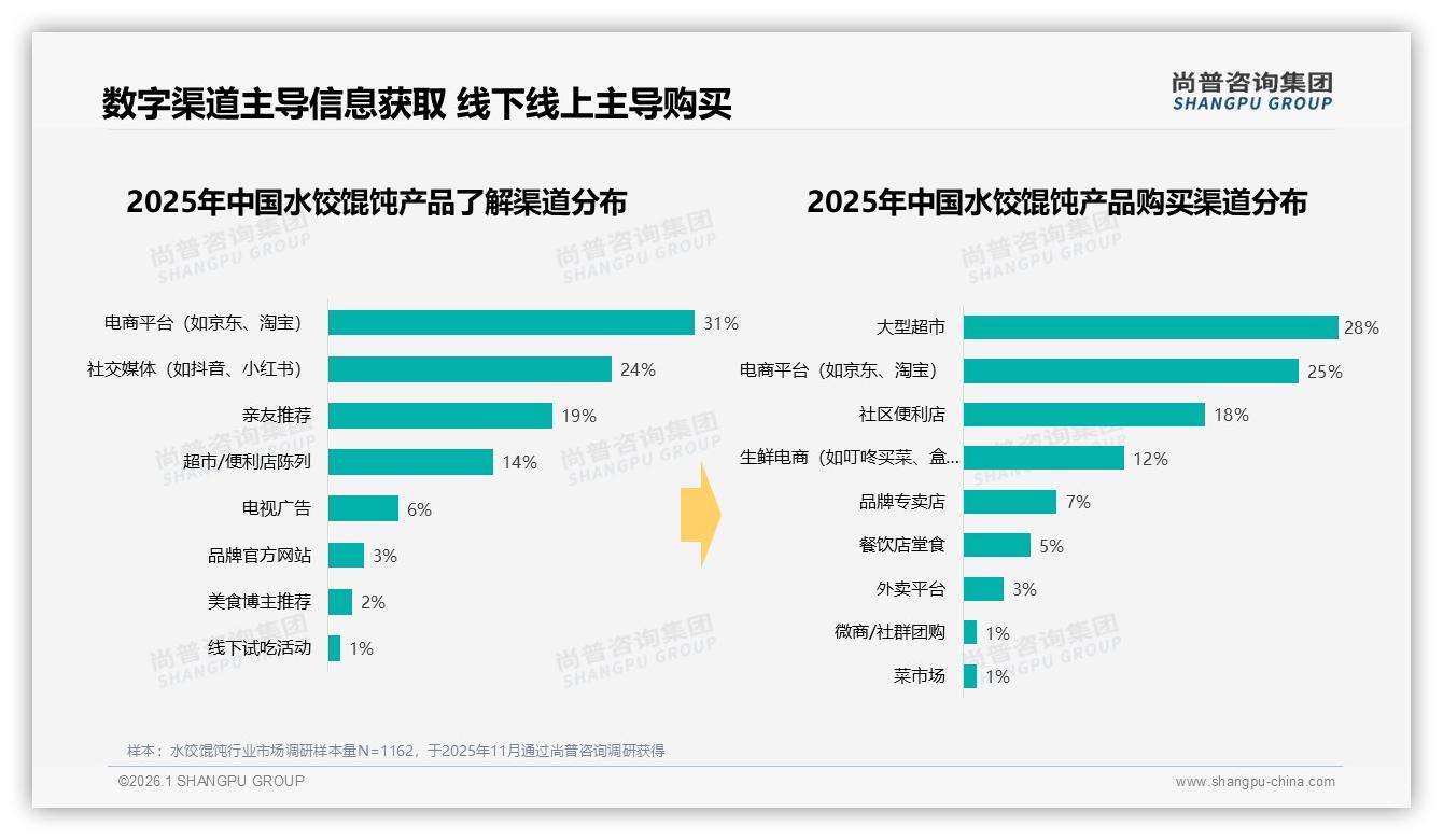 水饺馄饨70%复购率忠诚度待破，38%尝新口味成品牌攻防点——尚普咨询集团独家披露：70%复购率攻防战-2026年1月-水饺馄饨-38