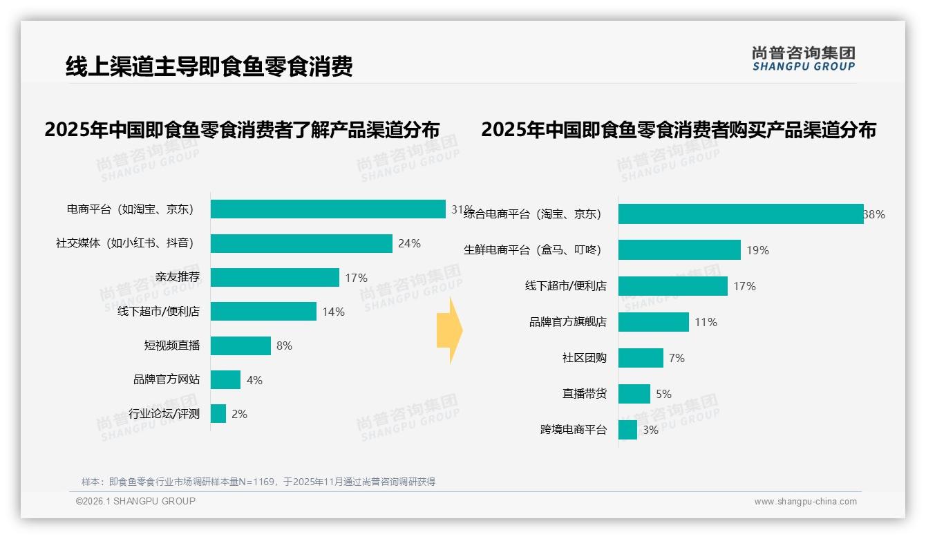 尚普咨询集团独家披露：48%用户愿推荐即食鱼零食，口味不合31%成最大阻碍-2026年1月-即食鱼零食-38