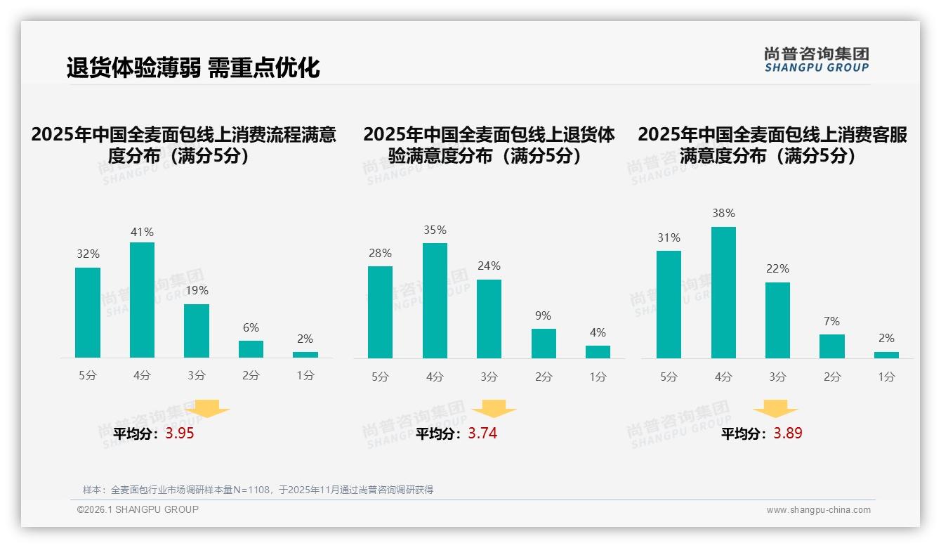 全麦面包线上消费退货满意度仅63%尚普咨询集团年度复盘呼吁体验升级-2026年1月-全麦面包-38