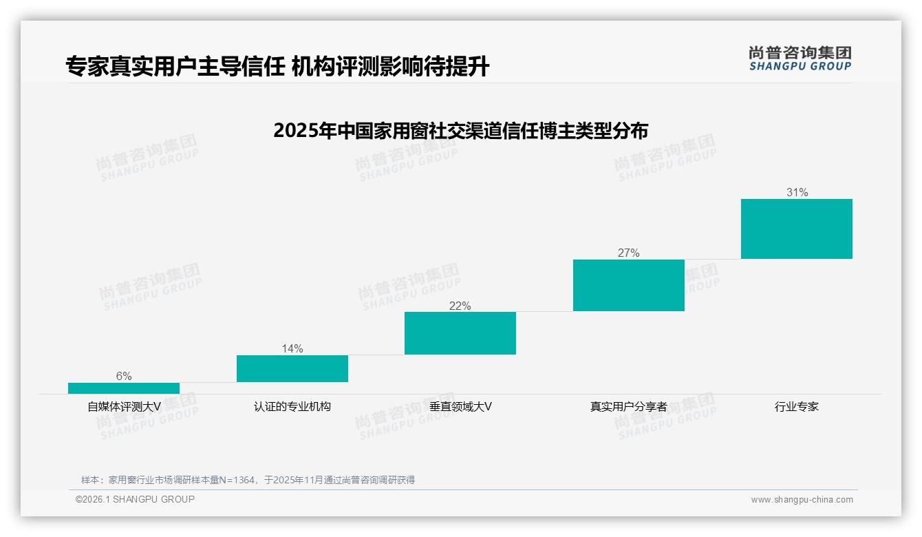 家用窗微信口碑41%裂变效率真实体验内容占37%，尚普咨询集团热点快读-2026年1月-家用窗-38