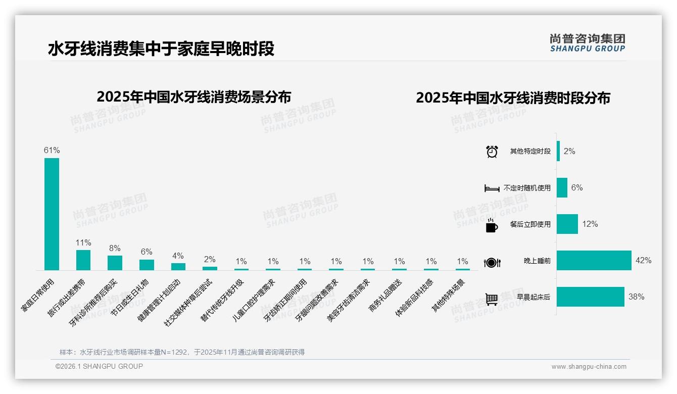 微信小红书65%社交流量水牙线靠真实体验转化——尚普咨询集团专题解读-2026年1月-水牙线-38