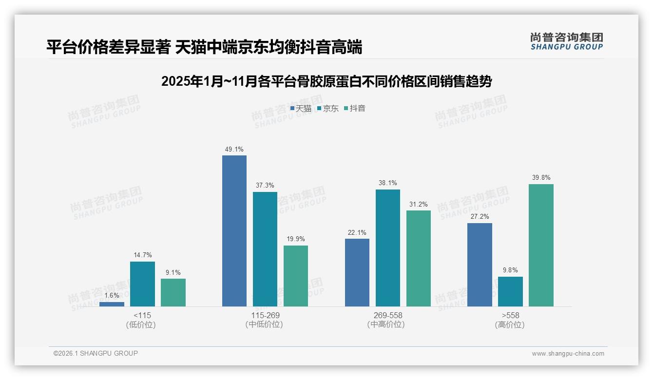 尚普咨询集团趋势洞察：骨胶原蛋白固定品牌复购率50~70%仅31%，价格因素32%成换牌首因-2026年1月-骨胶原蛋白-38
