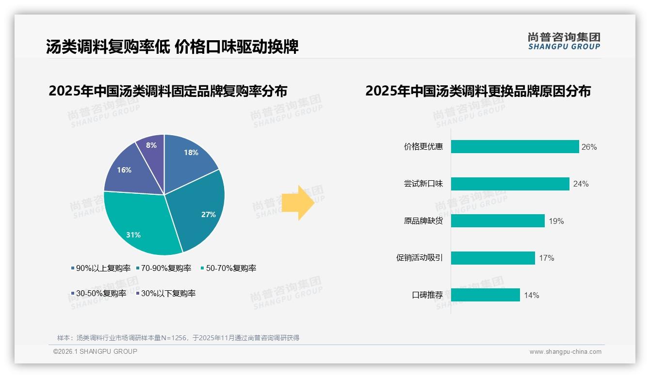 31%消费者高度依赖促销购买汤类调料价格涨10%即换品牌——尚普咨询集团汤类调料白皮书指出-2026年1月-汤类调料-38