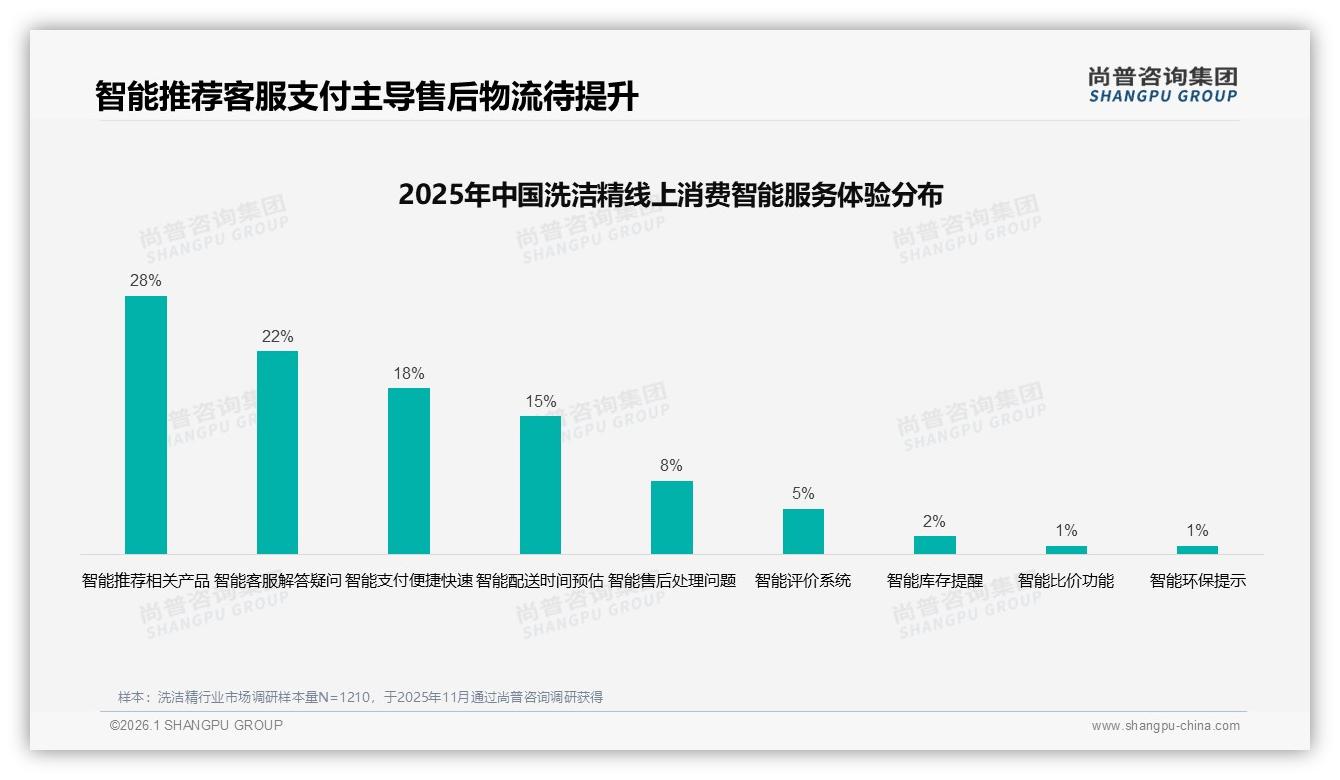 42%消费者最信家庭主妇推荐，尚普咨询集团洗洁精社交传播报告揭秘真实口碑力量-2026年1月-洗洁精-38