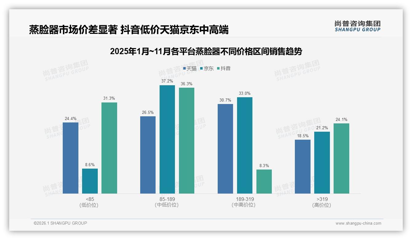 尚普咨询集团权威发布：26到35岁女性占42%蒸脸器市场主导权-2026年1月-蒸脸器-38