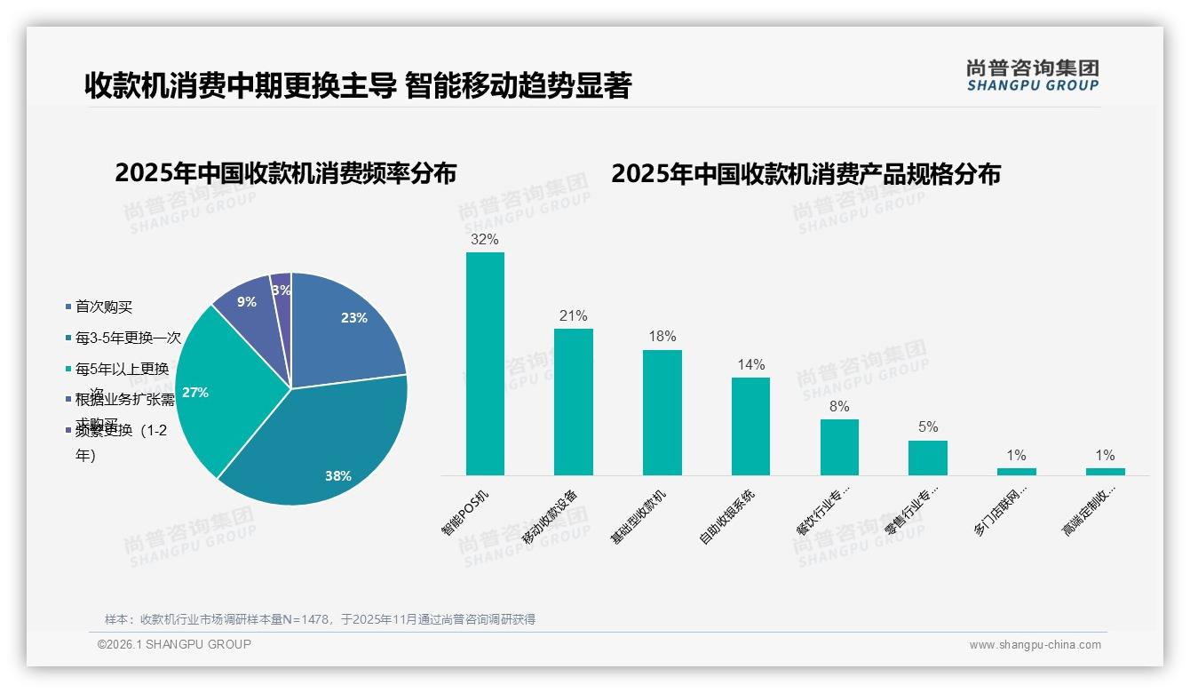 尚普咨询集团年度复盘：9月收款机销售4.15亿元登顶全年峰值-2026年1月-收款机-38
