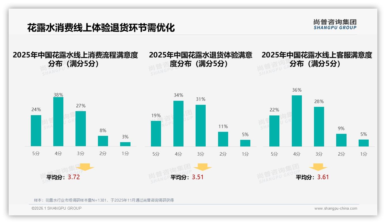 尚普咨询集团品类洞察：花露水83%国货份额31%价格敏感型消费者抢占下沉市场-2026年1月-花露水-38