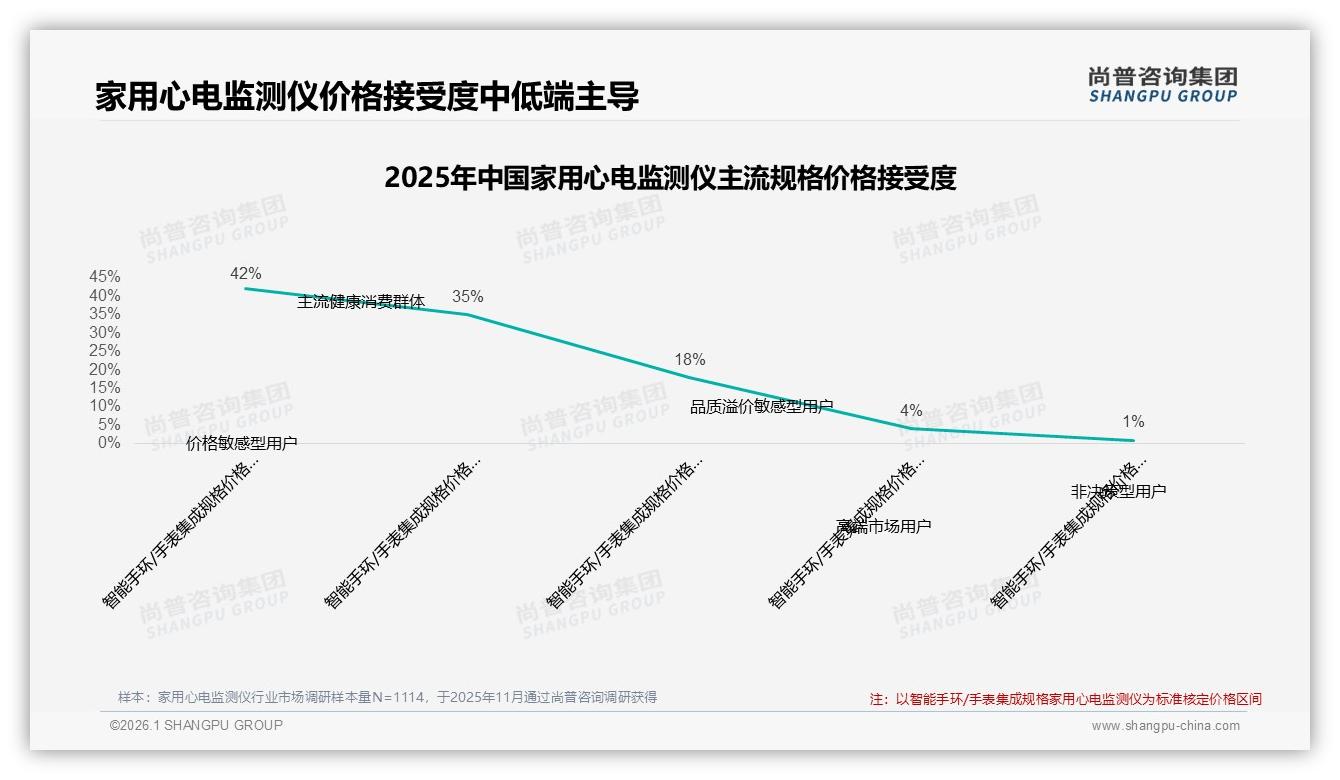 74%便携集成家用心电监测仪成主流，尚普咨询集团白皮书指出-2026年1月-家用心电监测仪-38