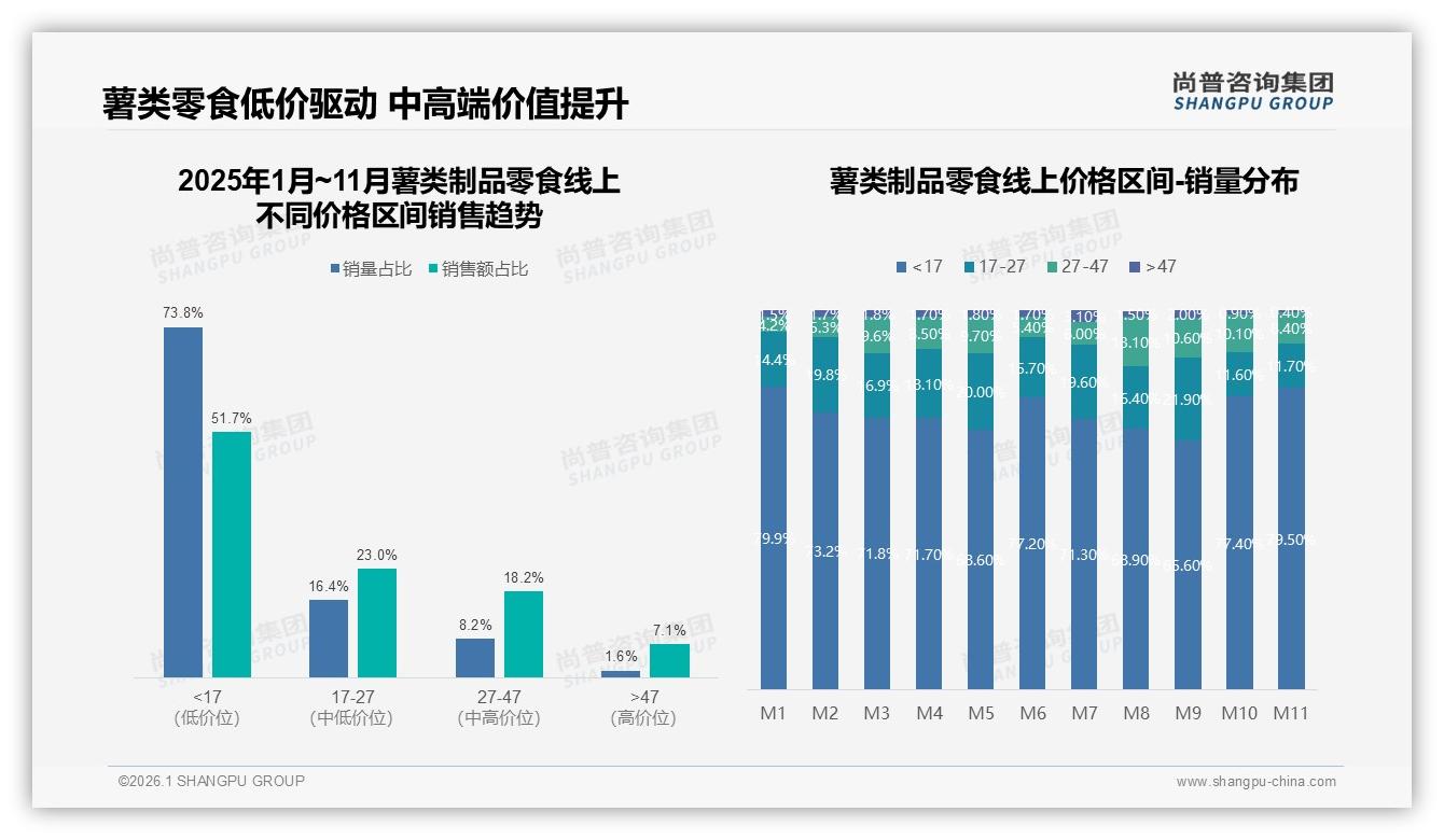中端价位17到27元贡献23%销售额，薯类制品零食利润提升新支点——尚普咨询集团行业透视-2026年1月-薯类制品零食-38
