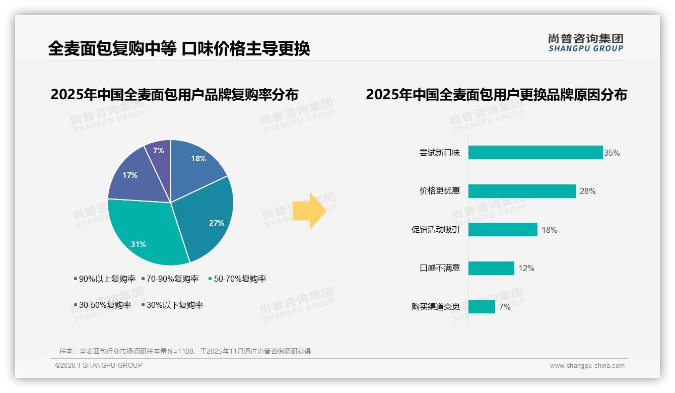 尚普咨询集团趋势雷达：26~45岁占比55%驱动全麦面包中端消费升级-2026年1月-全麦面包-38