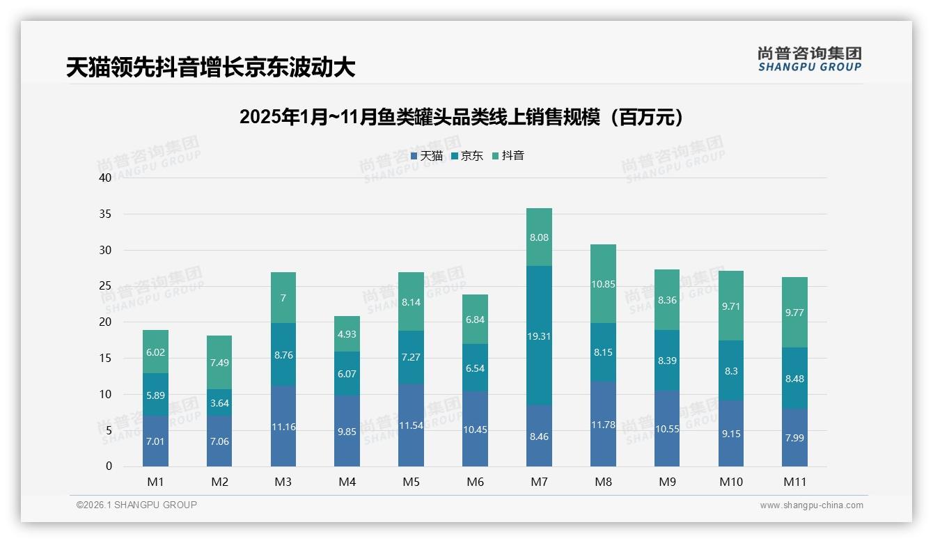 尚普咨询集团鱼类罐头趋势报告：抖音54到97元中高端占比48%，直播溢价空间显现-2026年1月-鱼类罐头-38