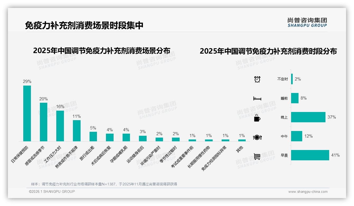 尚普咨询集团权威发布：女性53%主导调节免疫力补充剂，中高价位贡献63%销售额-2026年1月-调节免疫力补充剂-38