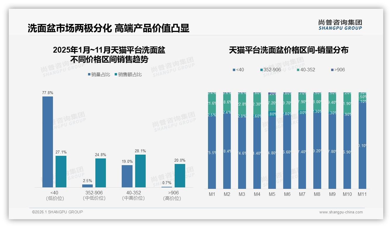 尚普咨询集团洗面盆趋势报告：26至45岁女性52%主导中端刚需市场-2026年1月-洗面盆-38