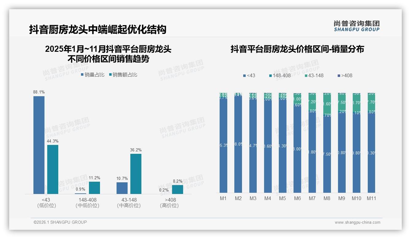 厨房龙头53%线上成交占比揭示渠道变革，尚普咨询集团报告披露-2026年1月-厨房龙头-38